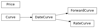 Inheritance diagram of dcf.curves.curve