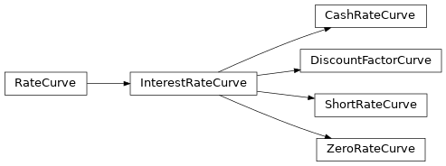 Inheritance diagram of dcf.curves.interestratecurve