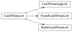 Inheritance diagram of dcf.cashflows.cashflow