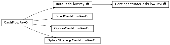 Inheritance diagram of dcf.cashflows.payoffs