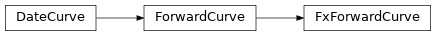 Inheritance diagram of dcf.curves.fx.FxForwardCurve